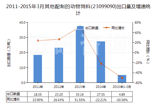 2011-2015年3月其他配制的動物飼料(23099090)出口量及增速統(tǒng)計